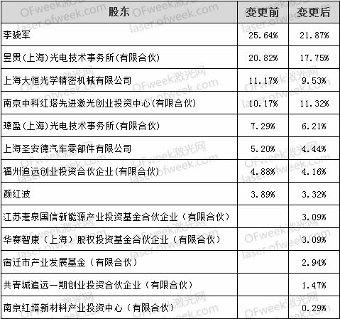 飞博激光获战略投资，红塔证券等五家机构入股推动企业升级