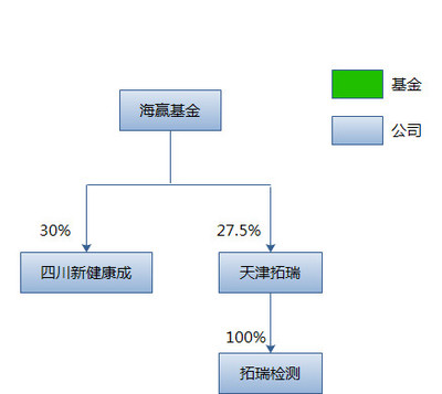 迪安诊断股权投资与融资咨询服务梳理（截至2017年11月）